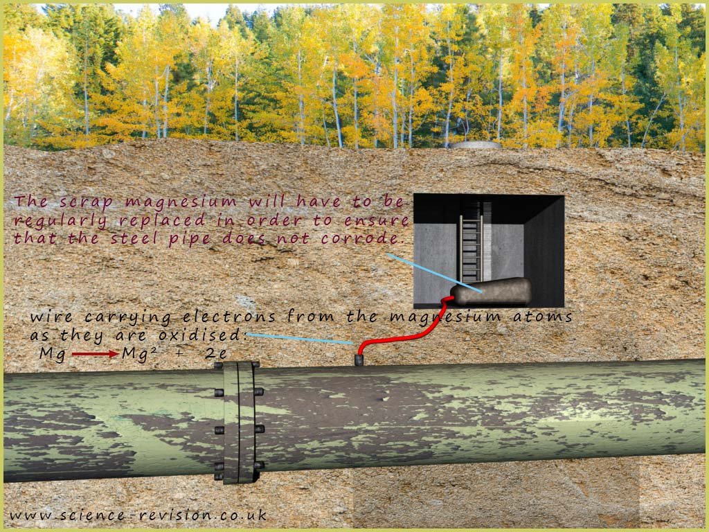 Underground pipes can be protected agianst corrosion by connecting them to scrap magnesium.